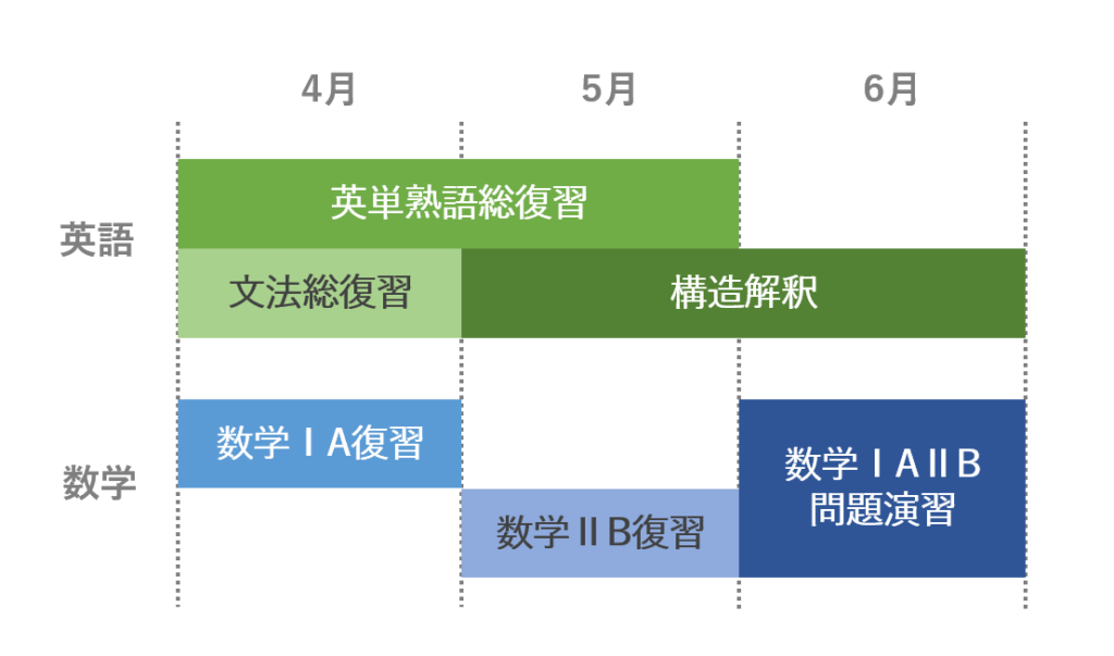 高3春の大学受験勉強計画！春から高3の生徒の勉強スケジュール