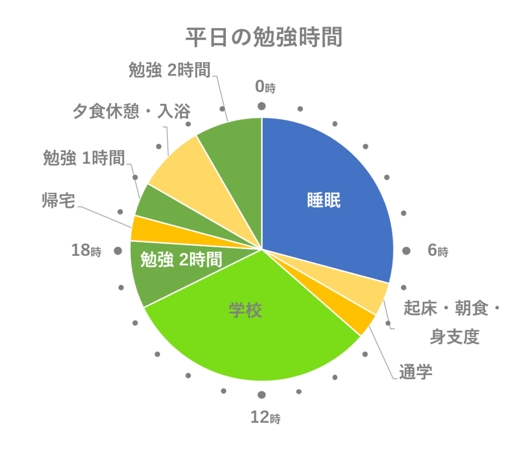 高3夏の受験生の平均勉強時間と睡眠時間