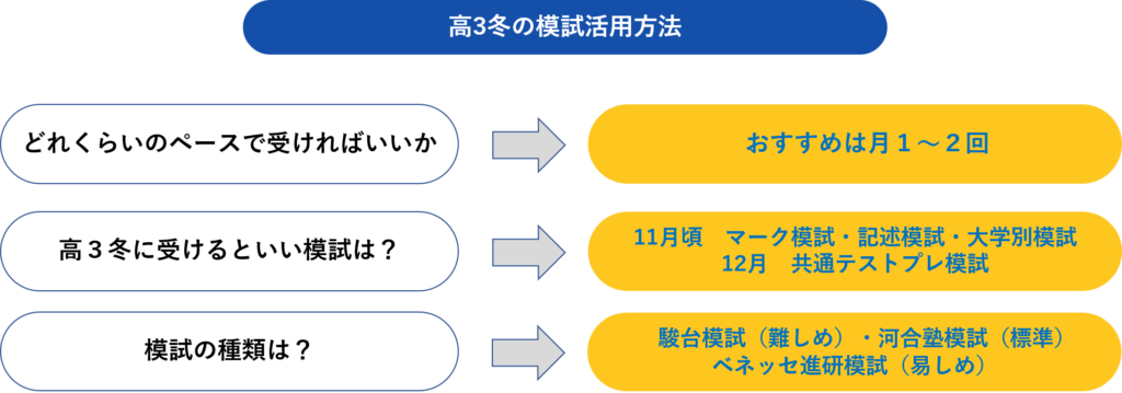 高3冬の模試活用法