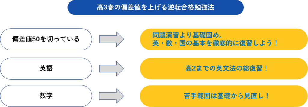 高3春逆転合格勉強法