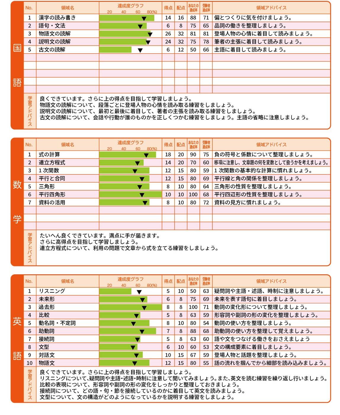 個人成績一部