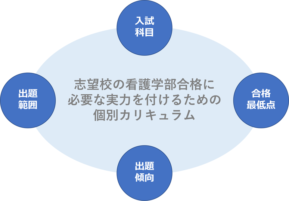 ①看護学部や看護学科受験に特化した個別指導カリキュラムを提供！