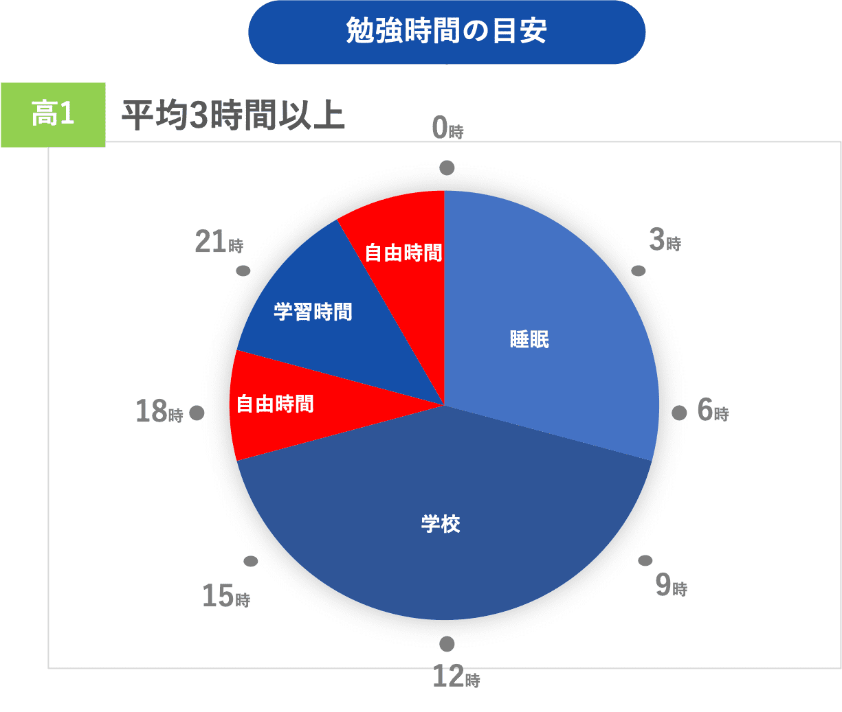 勉強時間の目安