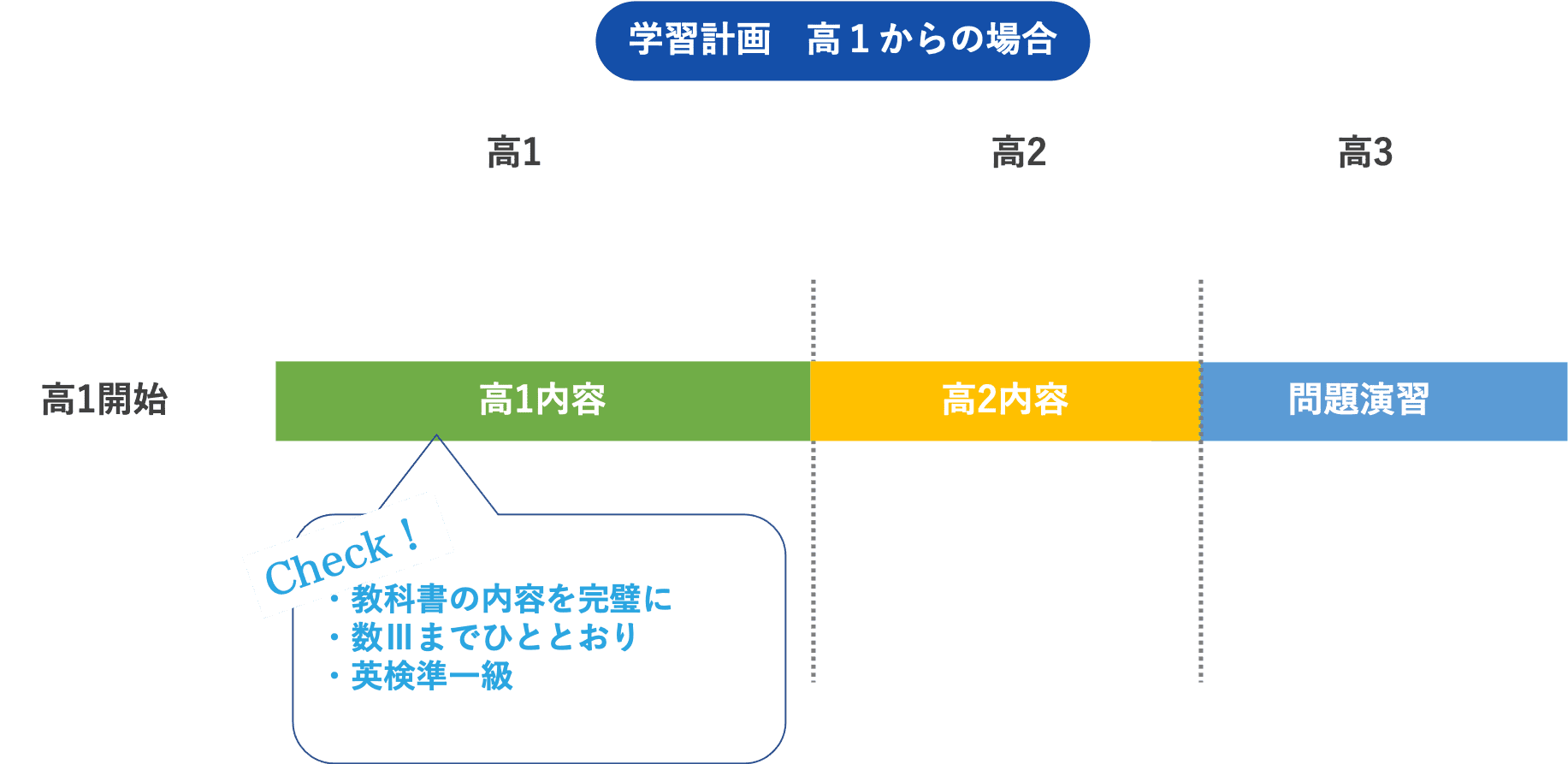 医学部に受かる為に、高１で目指すべき学習目標と学習スケジュール