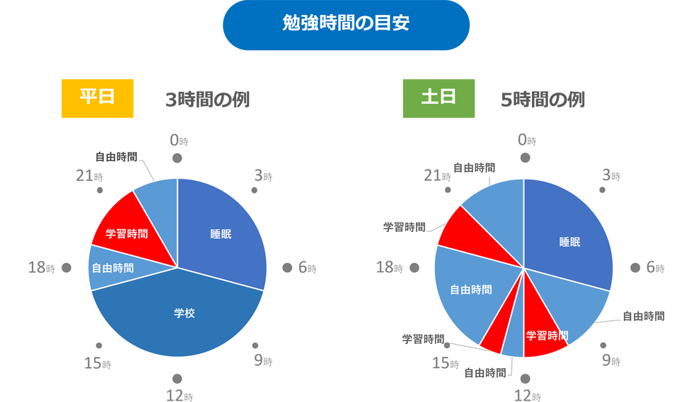 1日の学習スケジュールと勉強時間