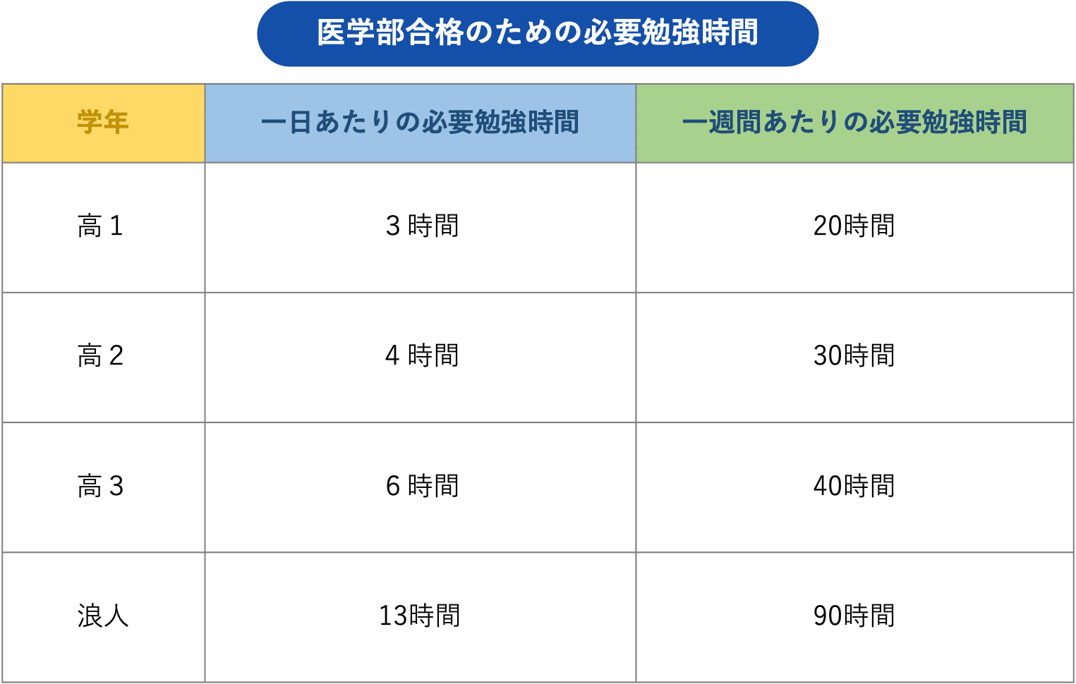 医学部受験生の勉強時間はどのぐらい？