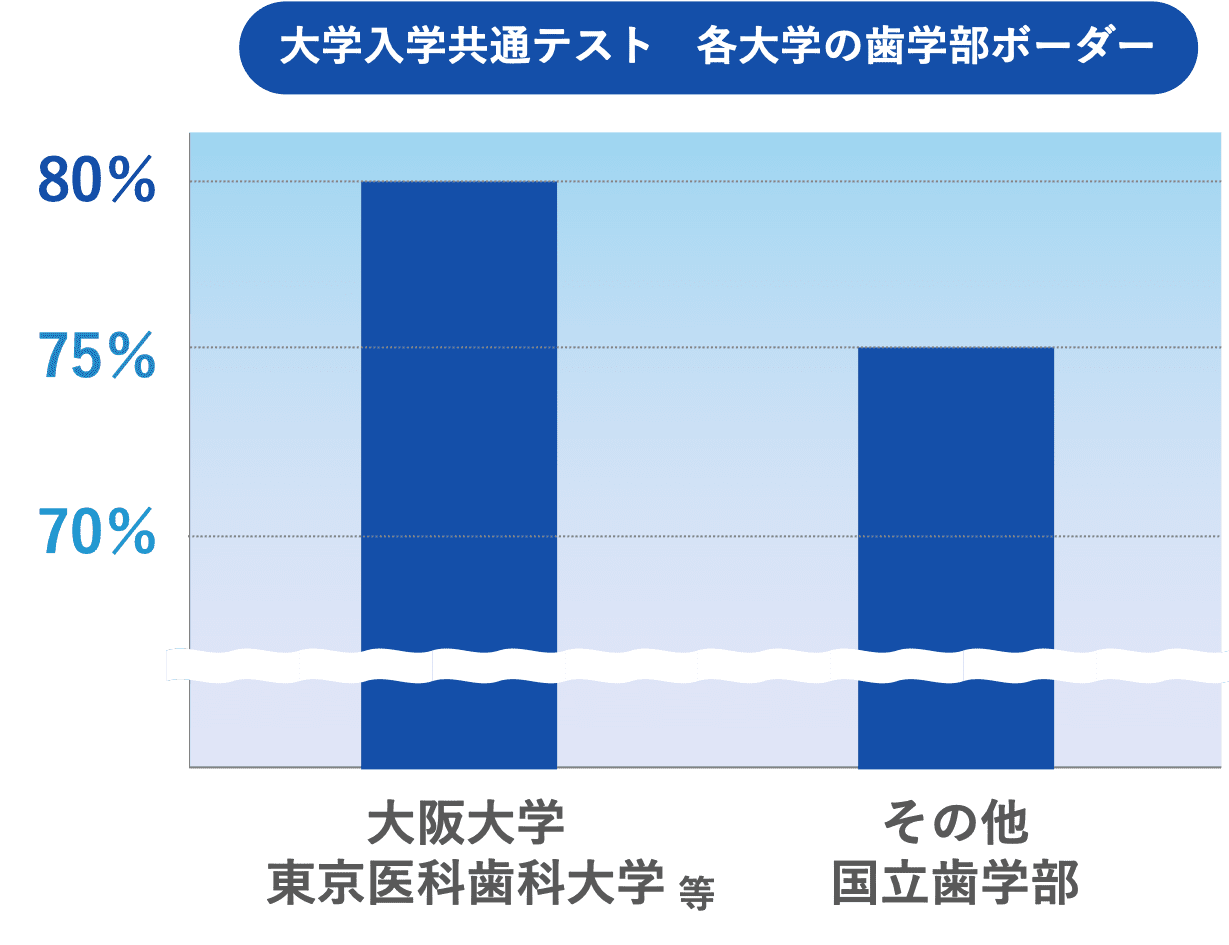 大学入学共通テスト歯学部のボーダー