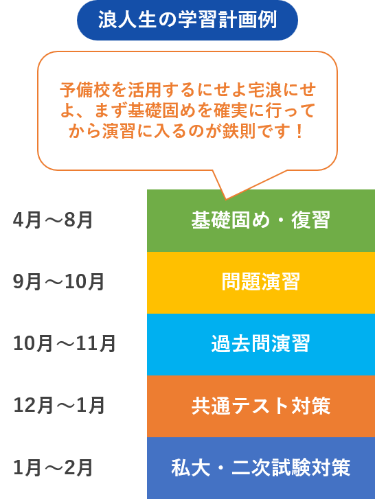 リベンジ合格！浪人生の1日のスケジュールや学習管理、勉強時間の目安は？