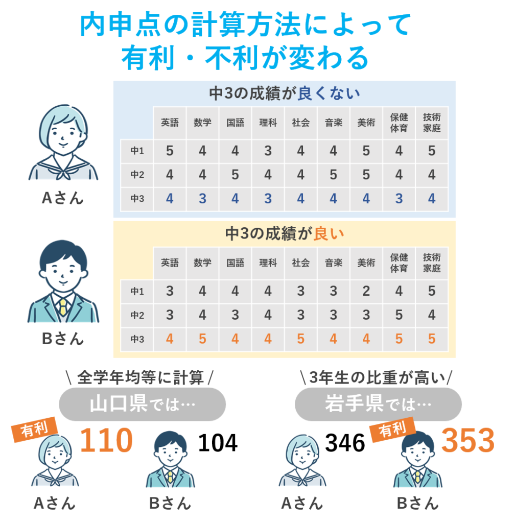 内申点の計算方法によって有利不利が変わる