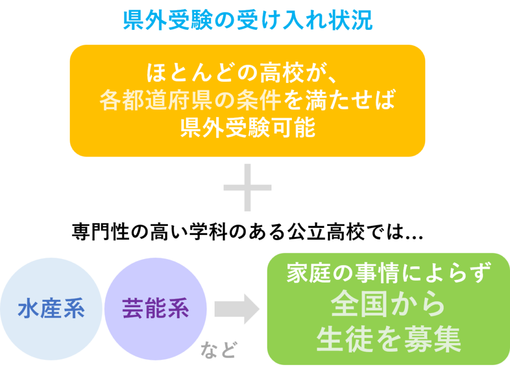 県外受験の受け入れ状況