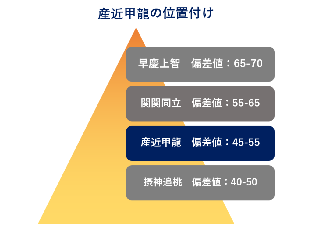 産近甲龍の位置付け