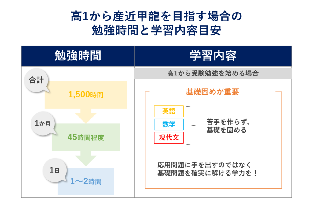 高1からの学習時間と学習内容目安