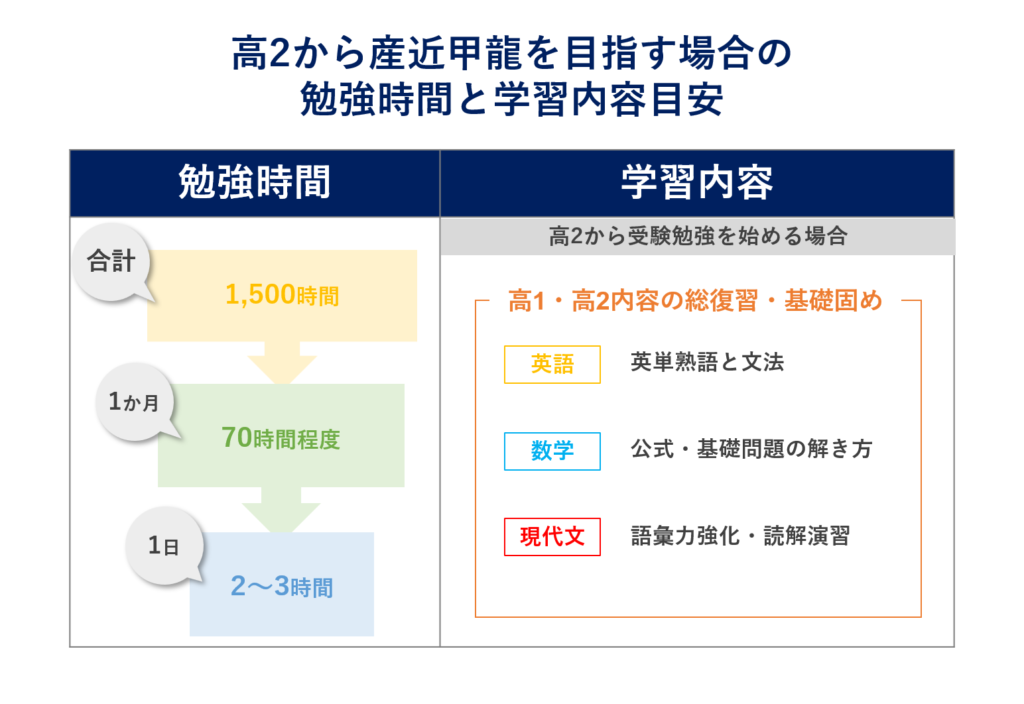 高2からの学習時間と学習内容目安