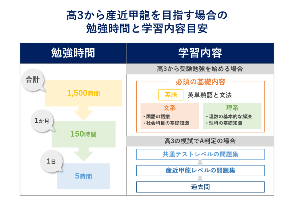 高3からの学習時間と学習内容目安