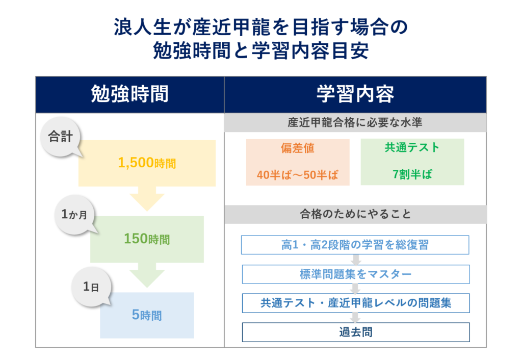 浪人生からの学習時間と学習内容目安