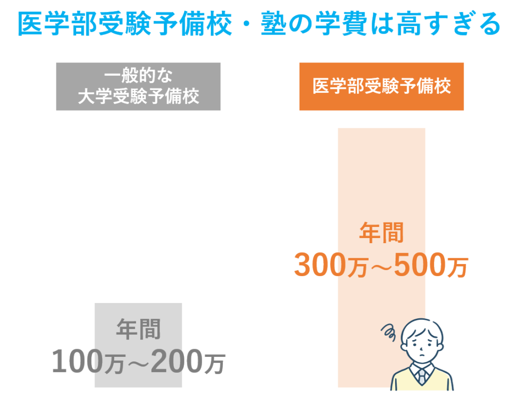 学費が高すぎる医学部受験予備校、医学部受験専門塾