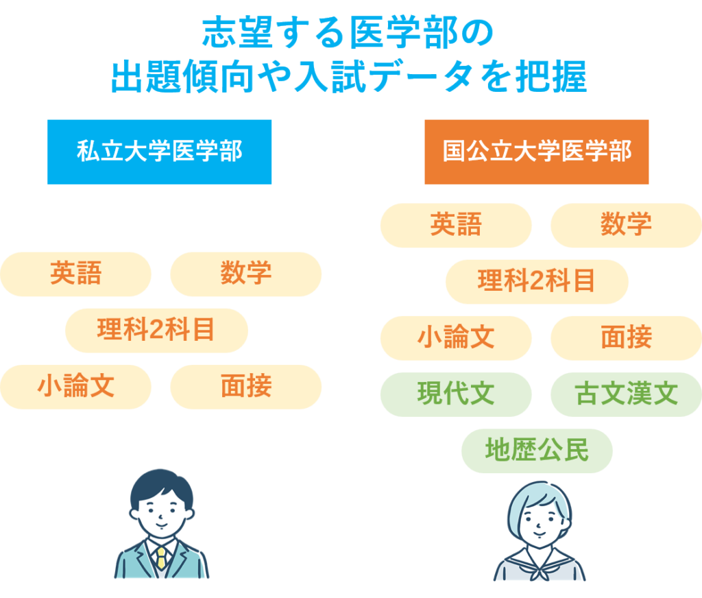 志望する医学部の出題傾向や入試データを把握