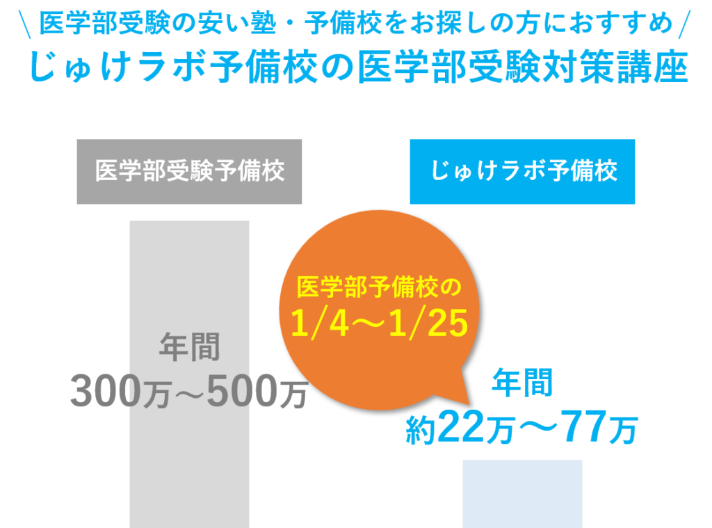 医学部受験の安い塾・医学部予備校をお探しの方