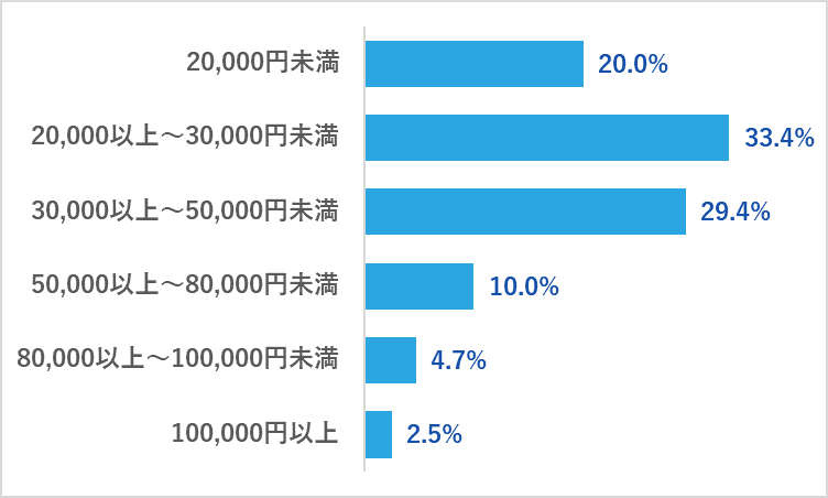 中学生が教育サービスを併用する場合の許容金額