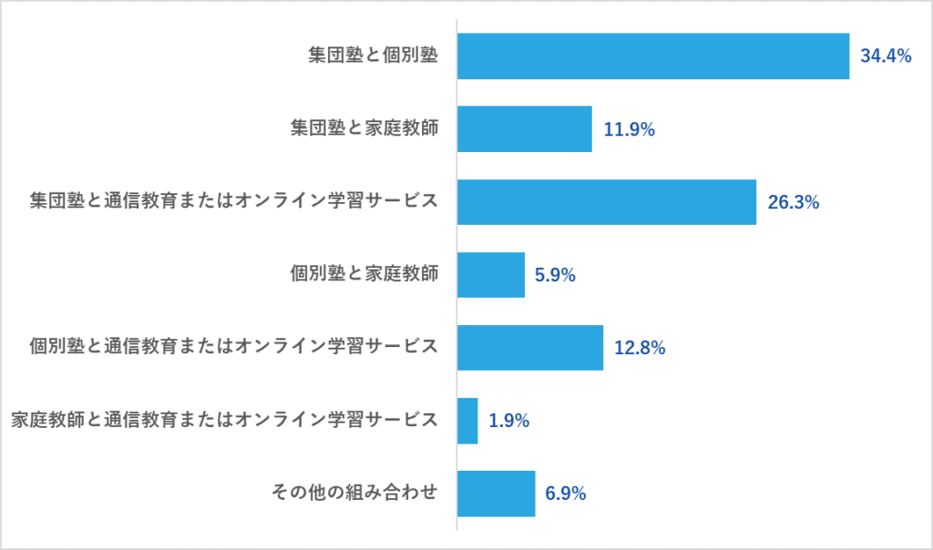 中学生の教育サービス併用の組み合わせ