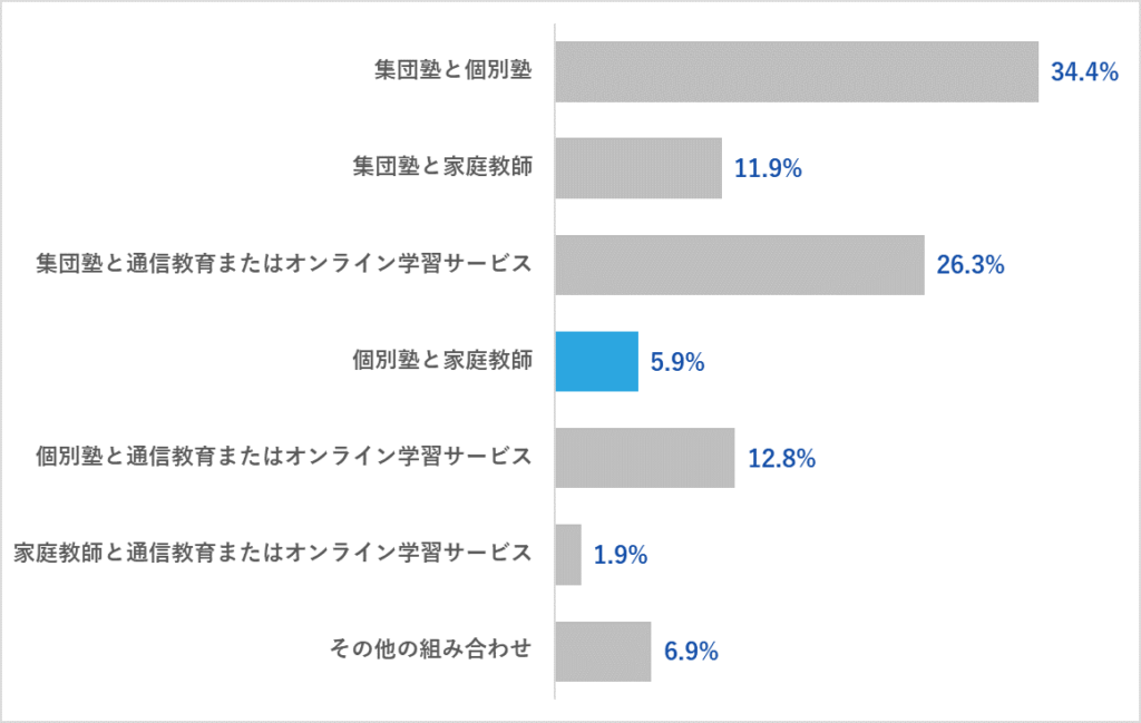 中学生の個別塾と家庭教師の併用