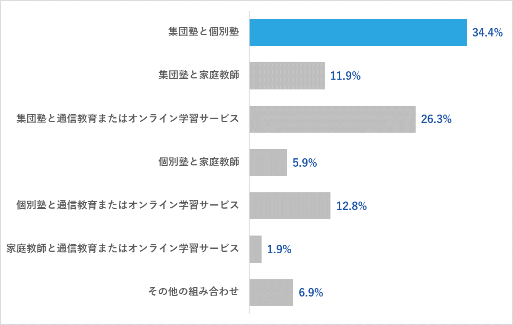 中学生の集団塾と個別塾の併用