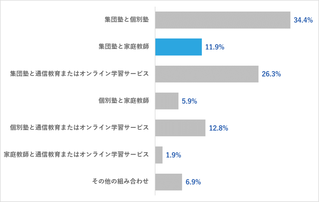 中学生の集団塾と家庭教師の併用