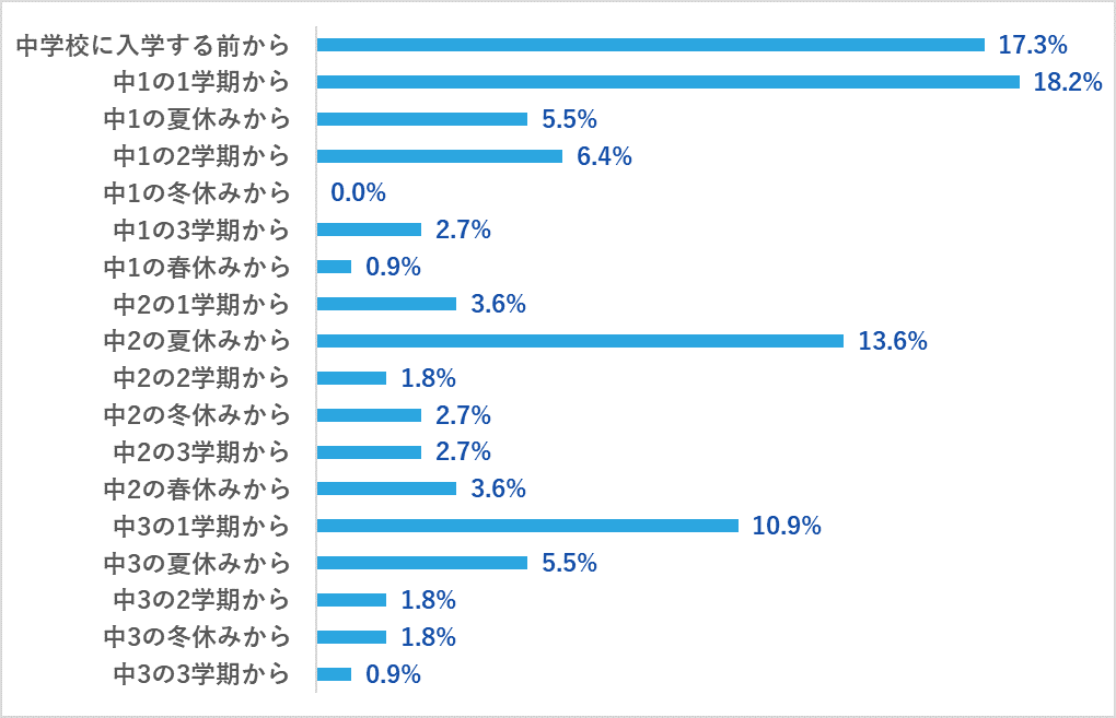 中学生が塾と通信教育・オンライン学習サービスを併用していた時期