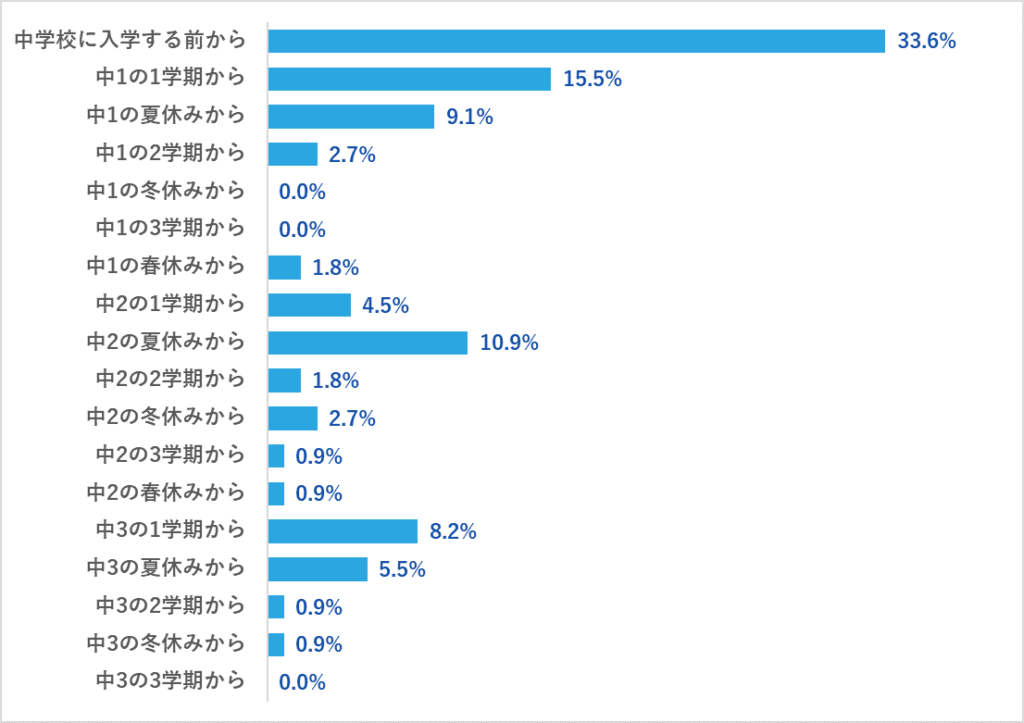 中学生が集団塾と個別塾を併用していた時期