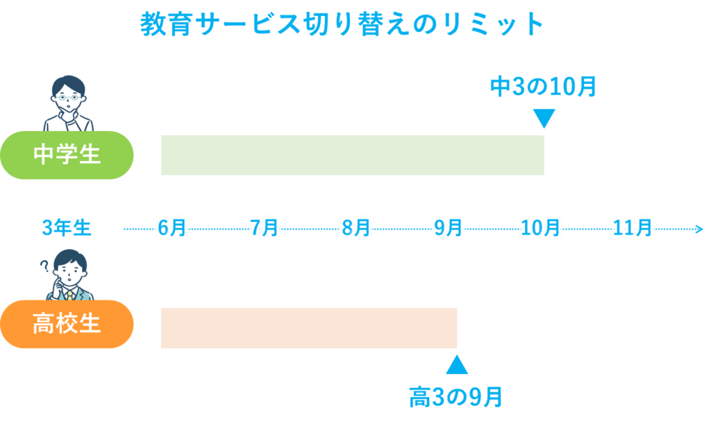 教育サービス切り替えのリミット