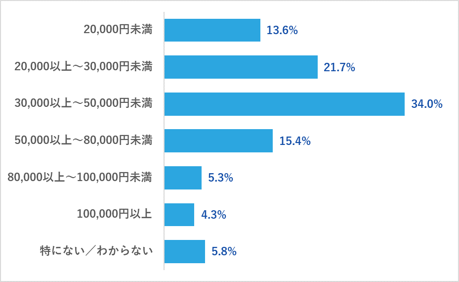 高校生が教育サービスを併用する場合の許容金額