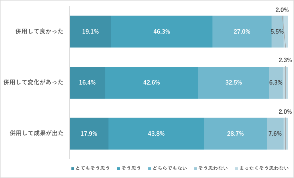 高校生の教育サービス併用の感想