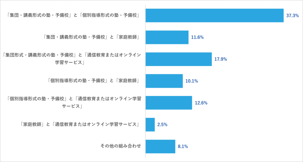 高校生の教育サービス併用の組み合わせ