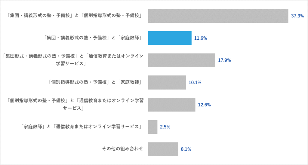 高校生の集団塾と家庭教師の併用