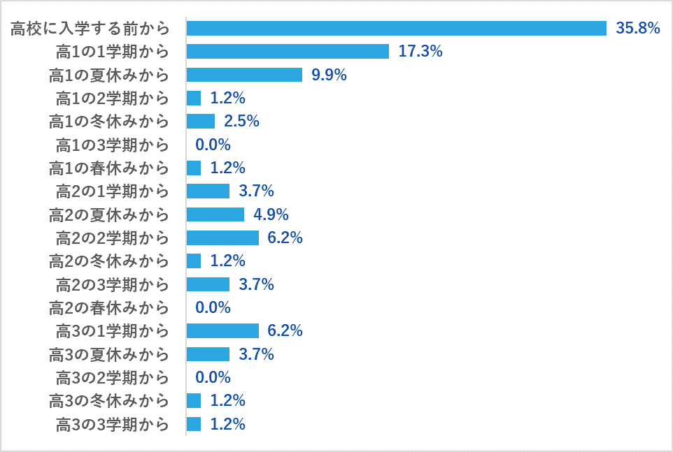 高校生が塾と通信教育・オンライン学習サービスを併用していた時期