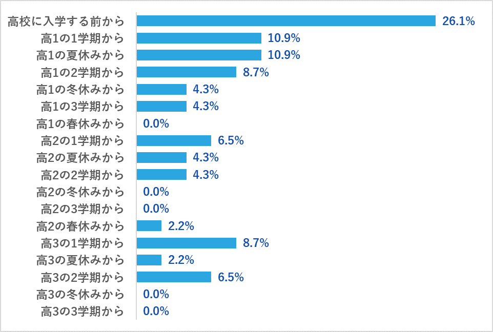 高校生が塾と家庭教師を併用していた時期