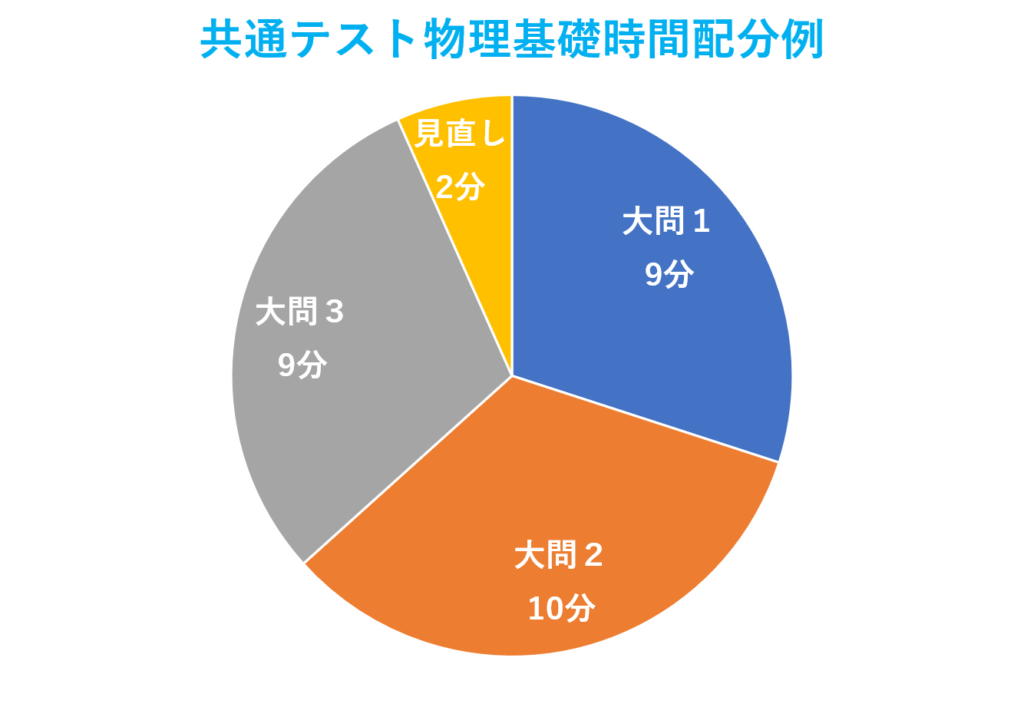 共通テスト物理基礎の時間配分