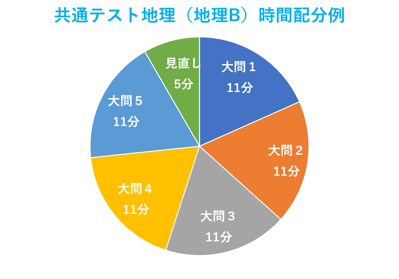 共通テスト地理の時間配分