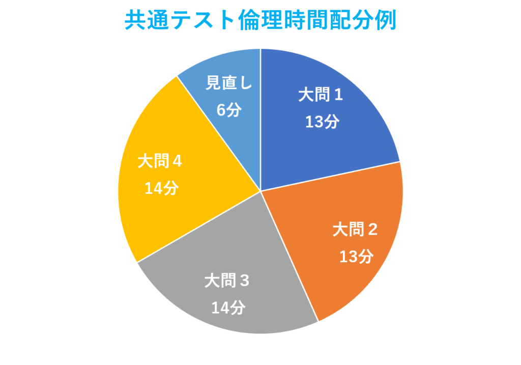 共通テスト倫理時間配分