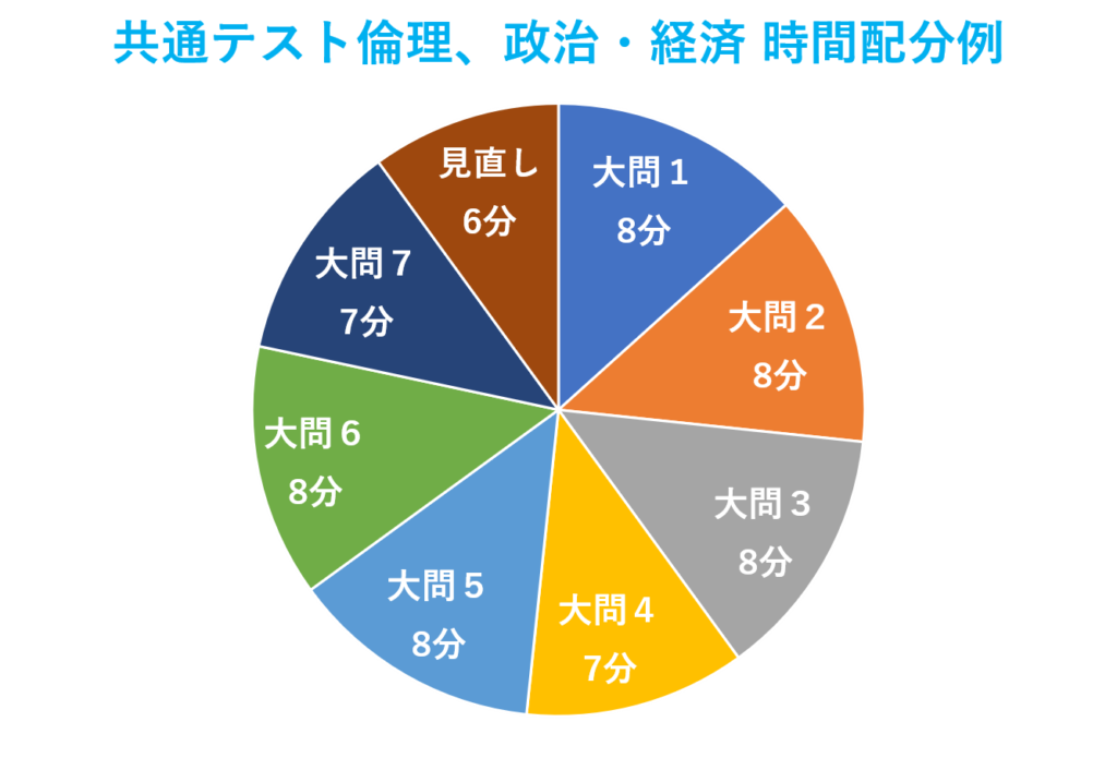 共通テスト倫理、政治・経済の時間配分