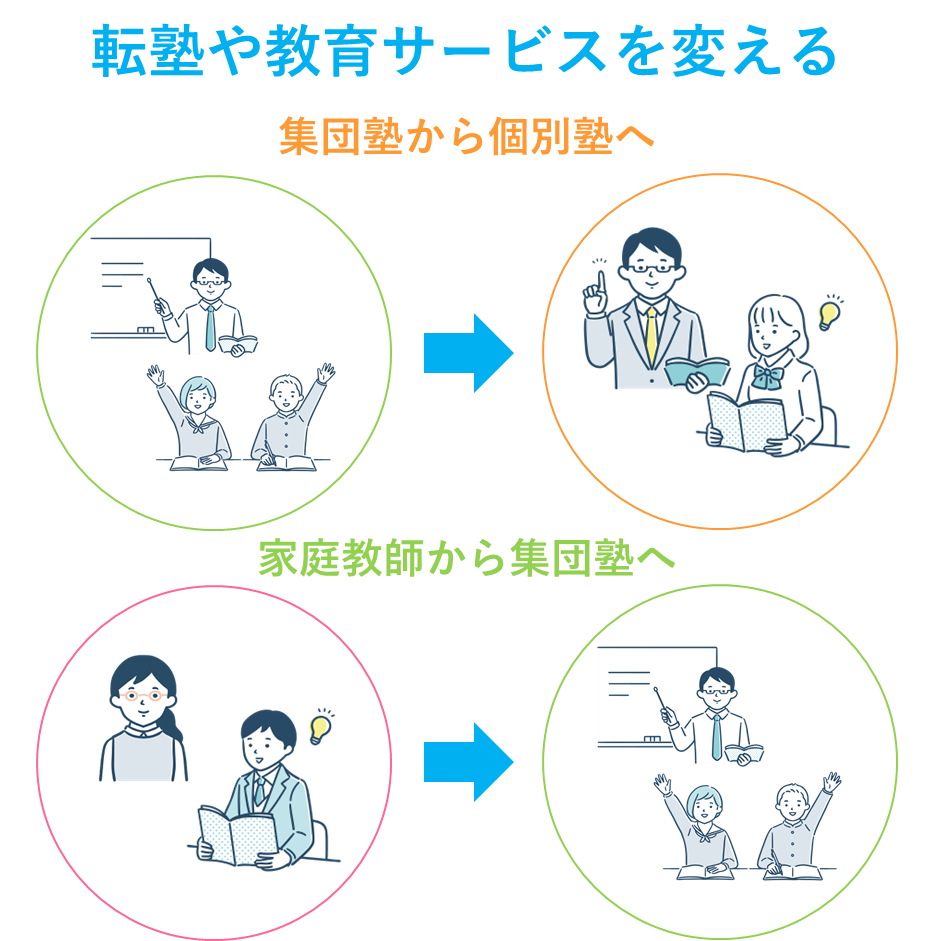 転塾や教育サービスを変える