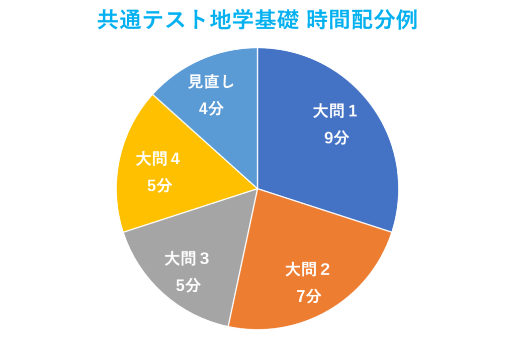 共通テスト地学基礎時間配分