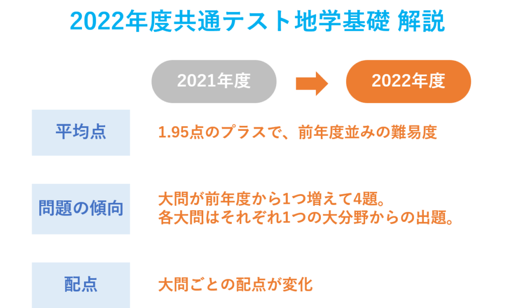 共通テスト地学基礎の解説