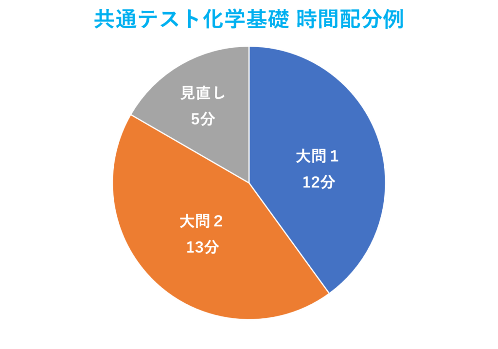 共通テスト化学基礎の時間配分