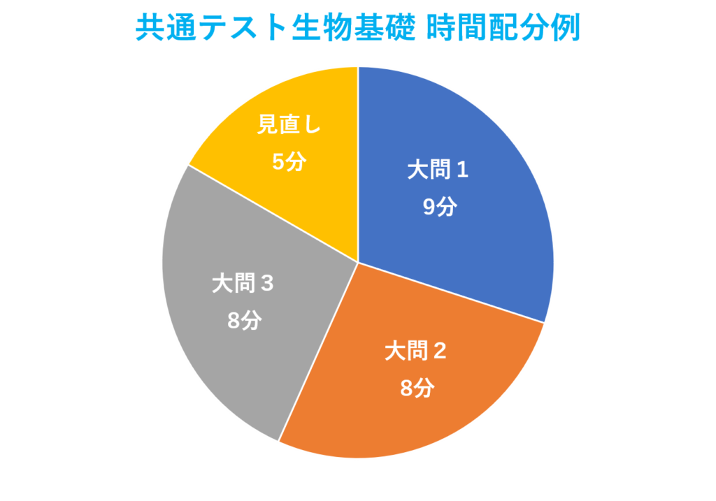 共通テスト生物基礎の時間配分