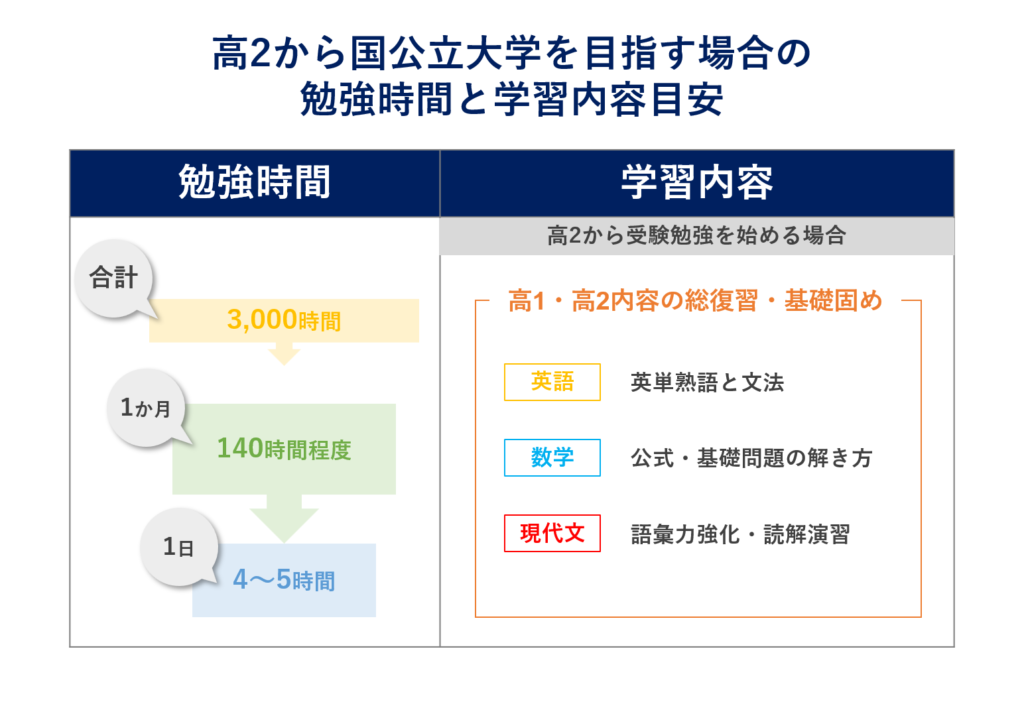 高2から国公立大学を目指す