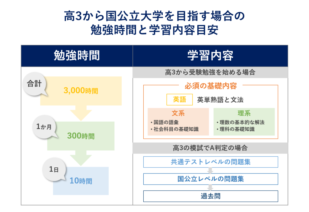 国公立大学に入るには？確実に合格する為の受験戦略と勉強法！ | 受験対策ならじゅけラボ予備校