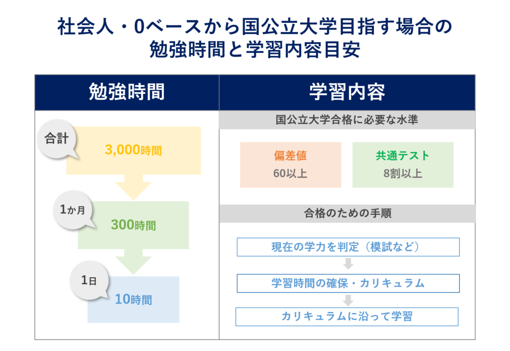 社会人から国公立大学を目指す