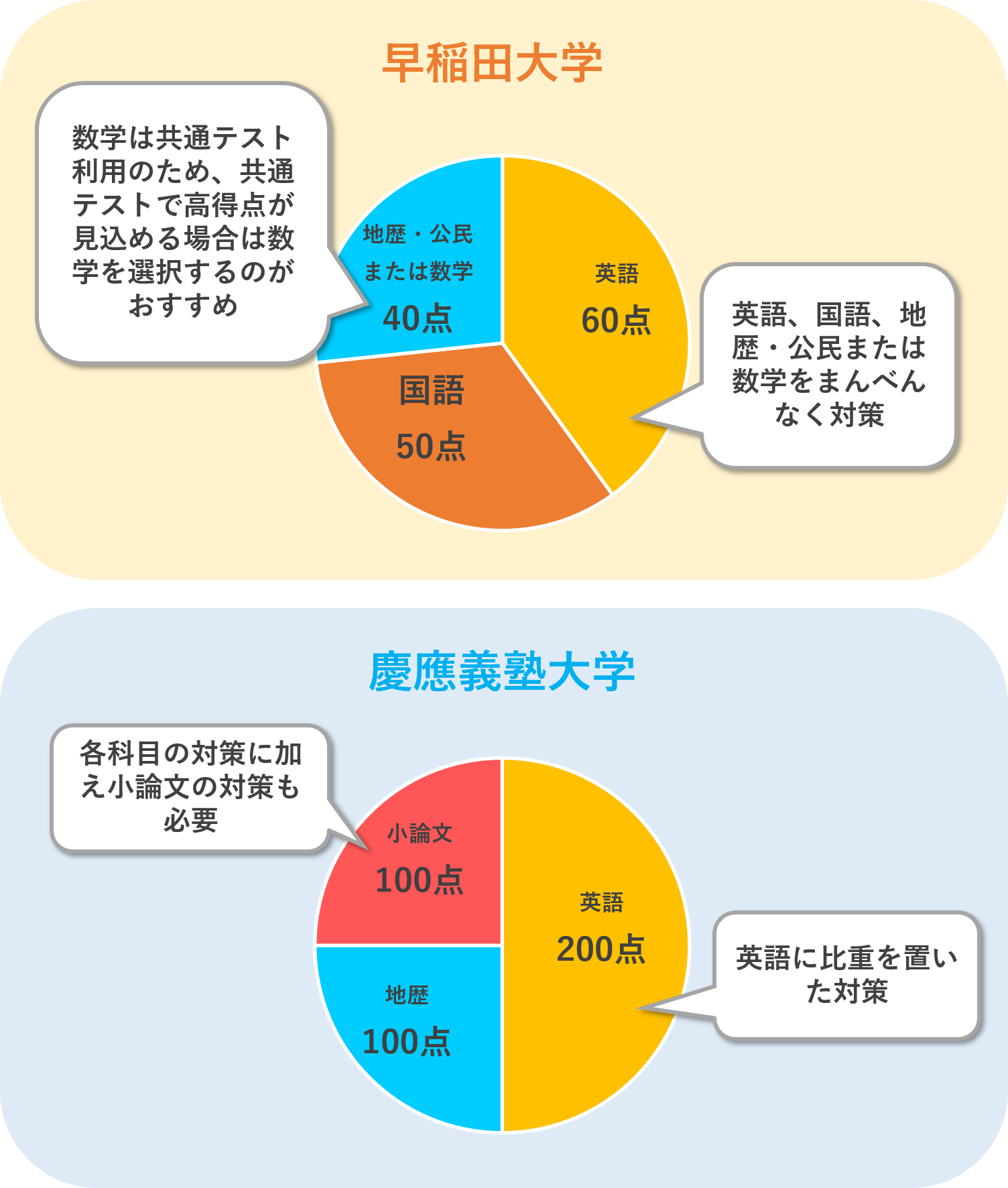 早稲田大学・慶應義塾大学に受かるには？早慶に合格する為の受験