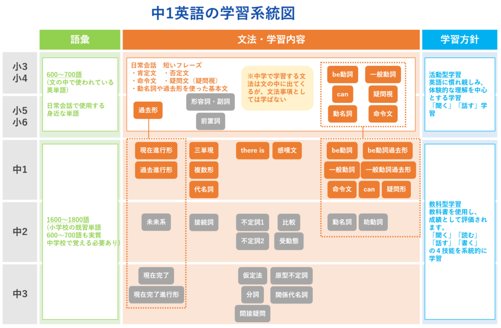 中1英語の学習系統図